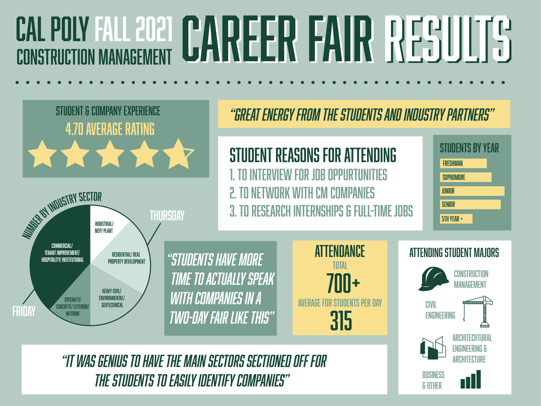 2021 Fall & 2022 Winter Construction Management Career Fair Insights